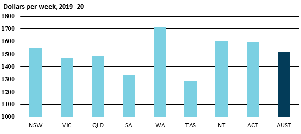 Chart showing male total average weekly earnings, dollars per week, 2019-20