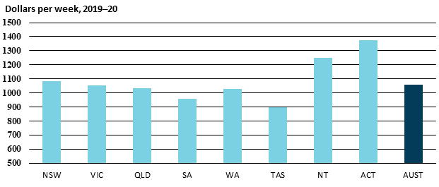 Chart showing female total average weekly earnings, dollars per week, 2019-20