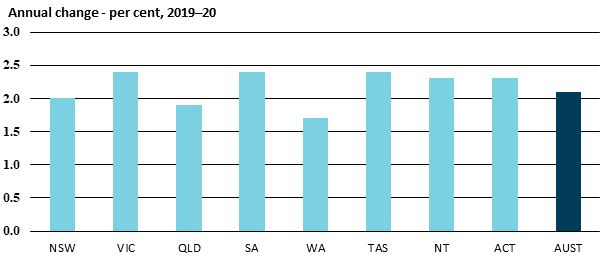 Chart showing wage price index by annual change - per cent, 2019-20