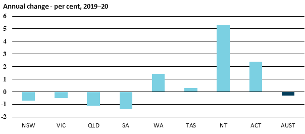 Chart showing gross state product by annual change - per cent, 2019-20