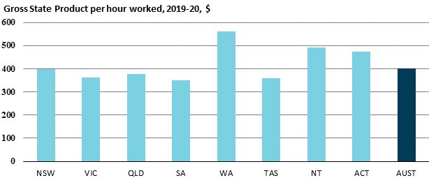 Chart showing labour productivity, gross state product per hour worked, 2019-20 $