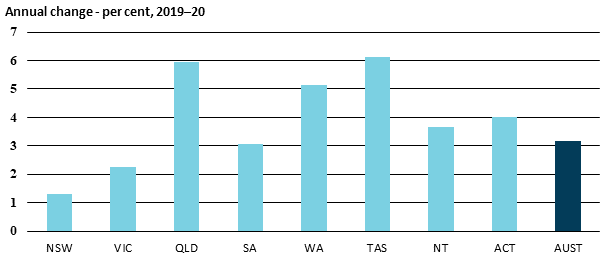 Chart showing value of retail sales, annual change - per cent, 2019-20