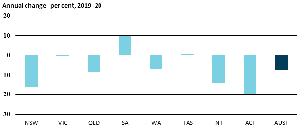 Chart showing dwelling approvals, annual change - per cent, 2019-20