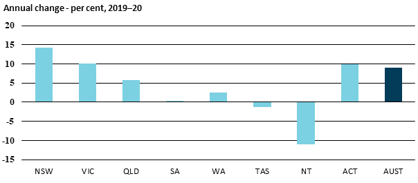 Chart showing lending for owner occupied housing, annual change - per cent, 2019-20