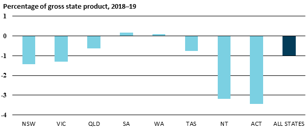 Chart showing general government sector fiscal balance, percentage of gross state product, 2018-19