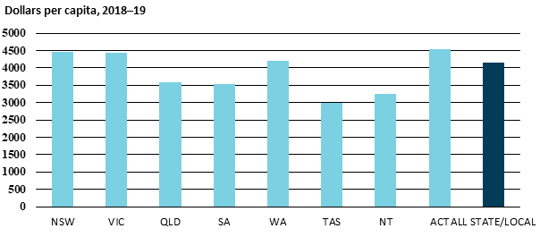 Chart showing state and local government taxation revenue, dollars per capita, 2018-19