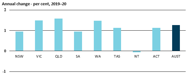 Chart showing population, annual change - per cent, 2019-20