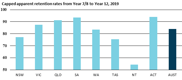 Chart showing capped apparent school retention rates from year 7/8 to year 12, 2019
