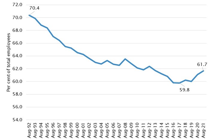 Chart 1: line graph showing full-time permanent employee or ‘standard’ employee share of total employees, 1992–2021