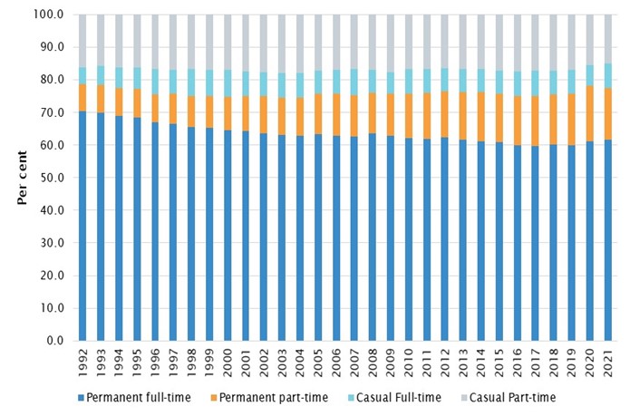 Chart 2: graph showing trends in the number of casual and permanent employees, 1992–2021