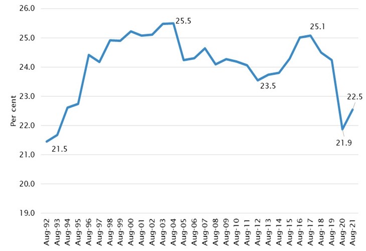 Chart 3: line graph showing casual employee share of total employees, 1992–2021