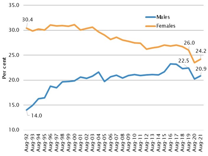 Chart 4: line graph showing casual employee share of total employees by gender, 1992–2021