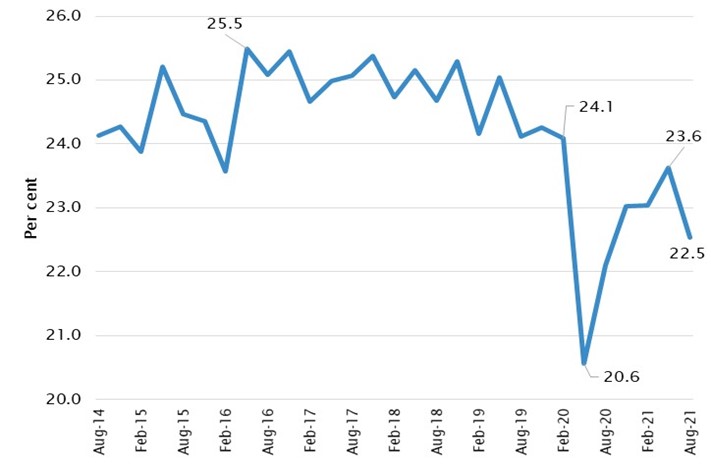 Chart 5: line graph showing casual employee share of total employees, 2014–2021