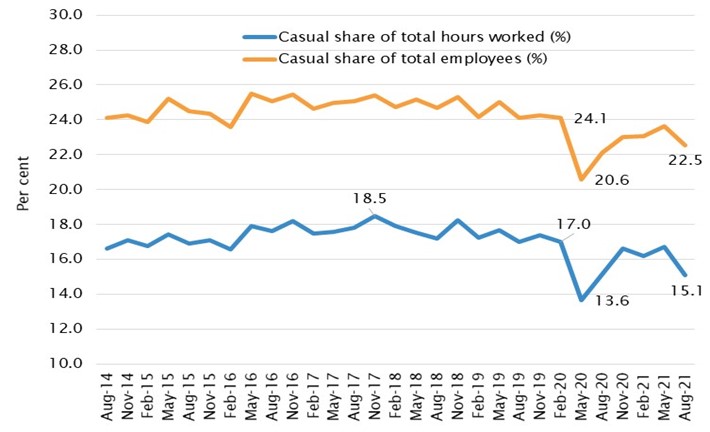 Chart 6: line graph showing casual share of total hours worked by employees, 2014–2021