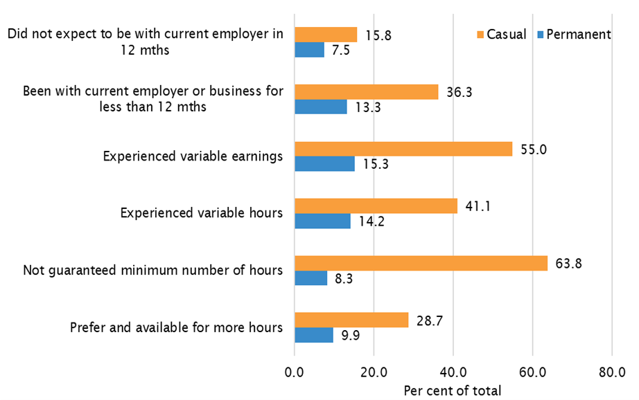 Chart 8: bar graph showing job security and stability for permanent and casual employees, August 2020