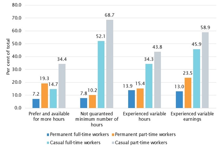 Chart 9: bar graph showing job security and stability among full-time and part-time workers, August 2020