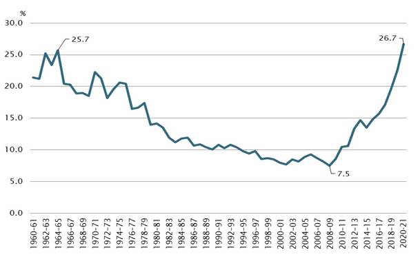 Graph - 	Figure 3	Renewable share of total electricity generation in Australia, 1960–61 to 2020–21