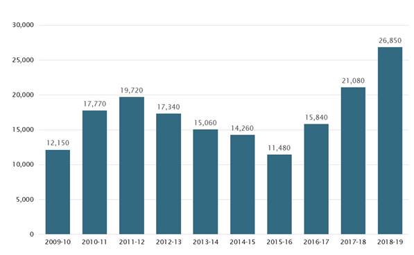 Graph - figure 4	FTE employment in renewable energy activities, 2009–10 to 2018–19