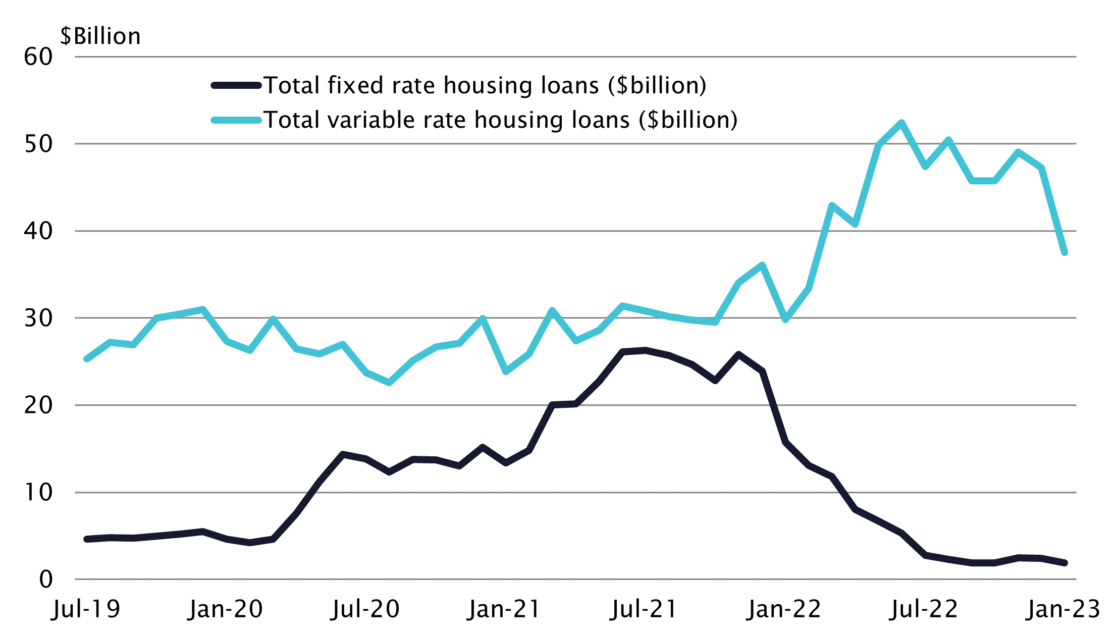 Graph - Total value of new home loans, variable versus fixed rate