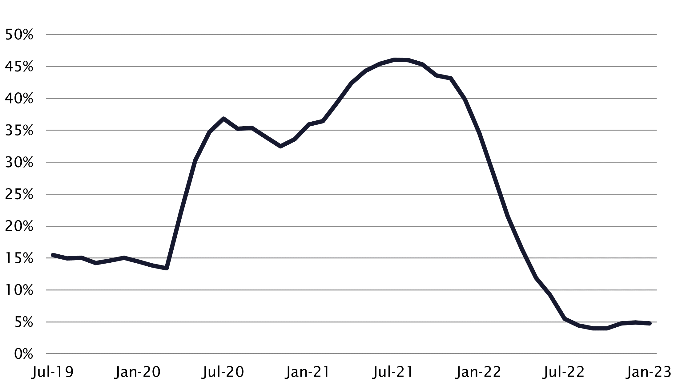 Graph - Proportion of new home loans that were fixed-rate loans