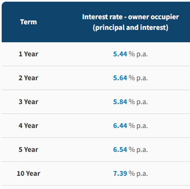 Table - Longer fixed-rate mortgages typically come with higher interest rates