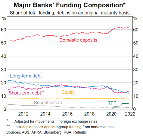 Graph - Funding sources for Australia’s major banks