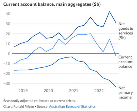 Chart - the current account deficit was caused by a decline in trade balance (top blue line) and a decline in primary income balance (bottom blue line) in September 2022