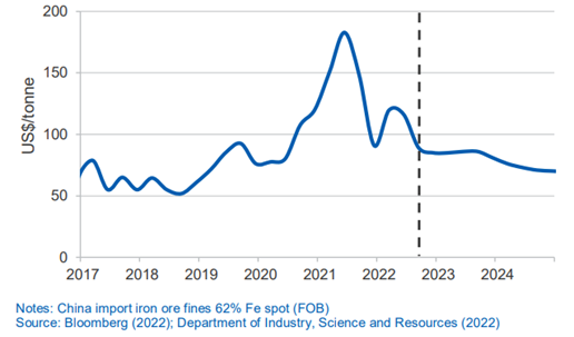 Chart - Iron ore price outlook in 2023