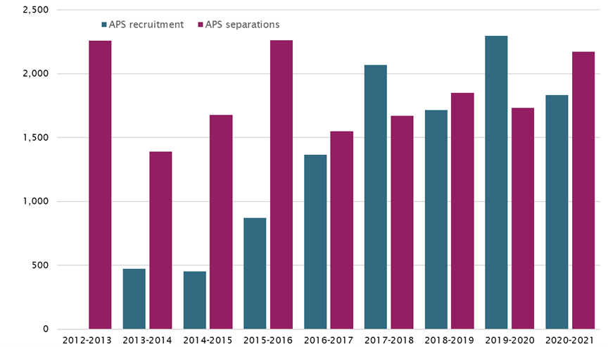 Graph - Department of Defence APS recruitment and separations 