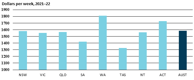 Graph - male total average weekly earnings