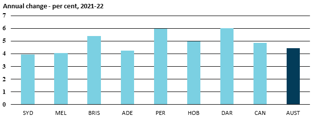 Graph - consumer price index