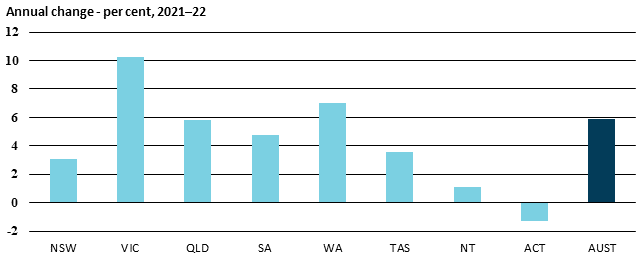Graph - value of retail sales