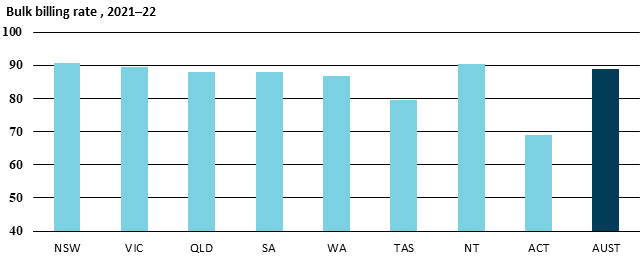 Graph - general practice bulk billing