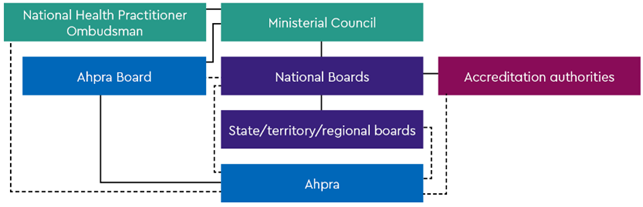 Graph - Main groups that administer the National Scheme