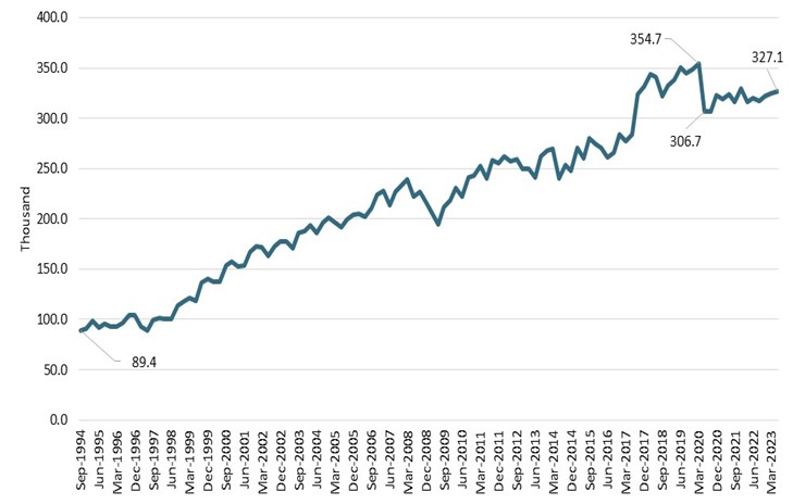 Graph - Number of workers employed in Labour supply services, 1994 to 2023