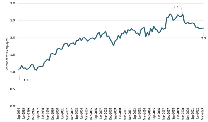 Graph - Labour supply services employment share of total employment, 1994 to 2023