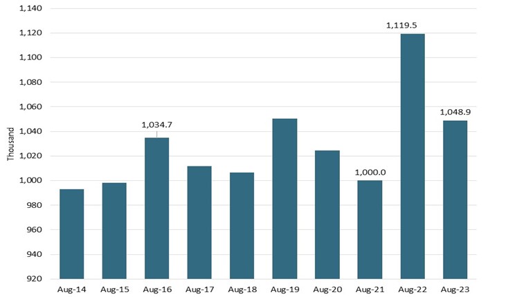 Graph - Number of independent contractors in Australia, 2014 to 2023
