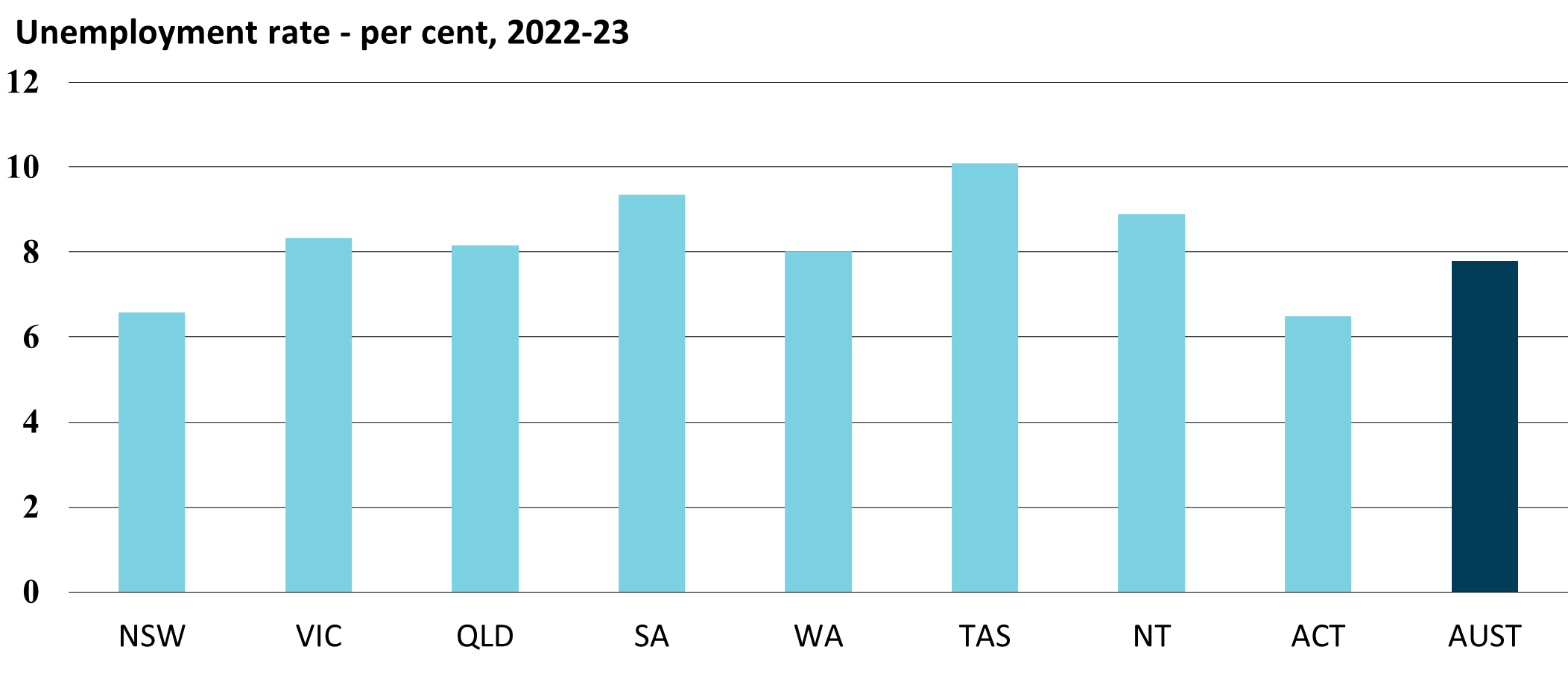 Graph - Youth unemployment