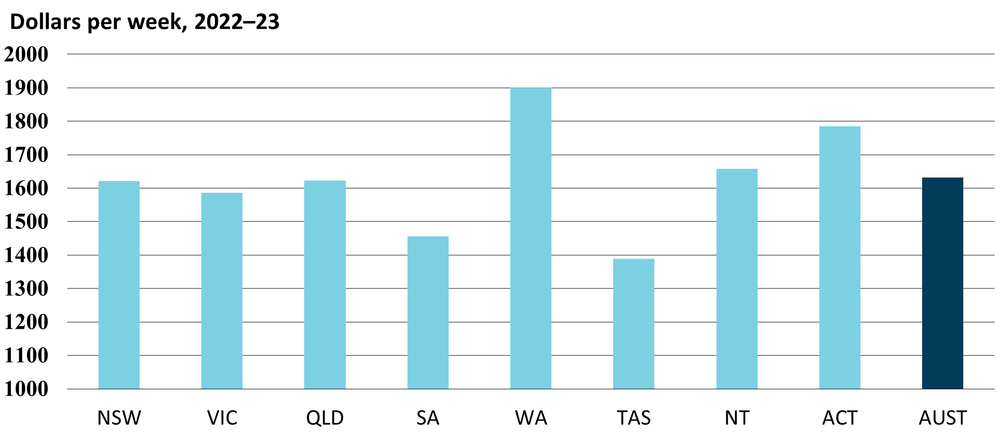 Graph - Male total average weekly earnings