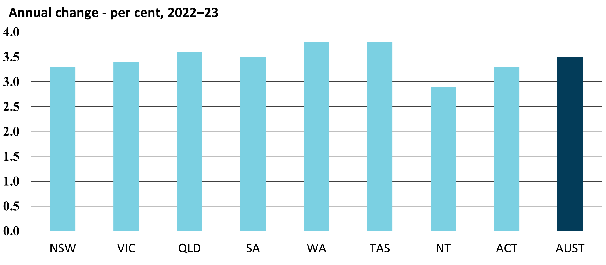 Graph - Wage price index