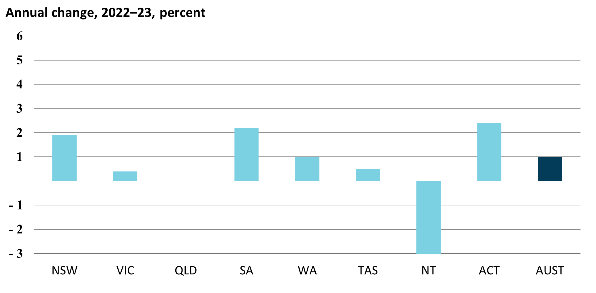 Graph - Gross state product per capita
