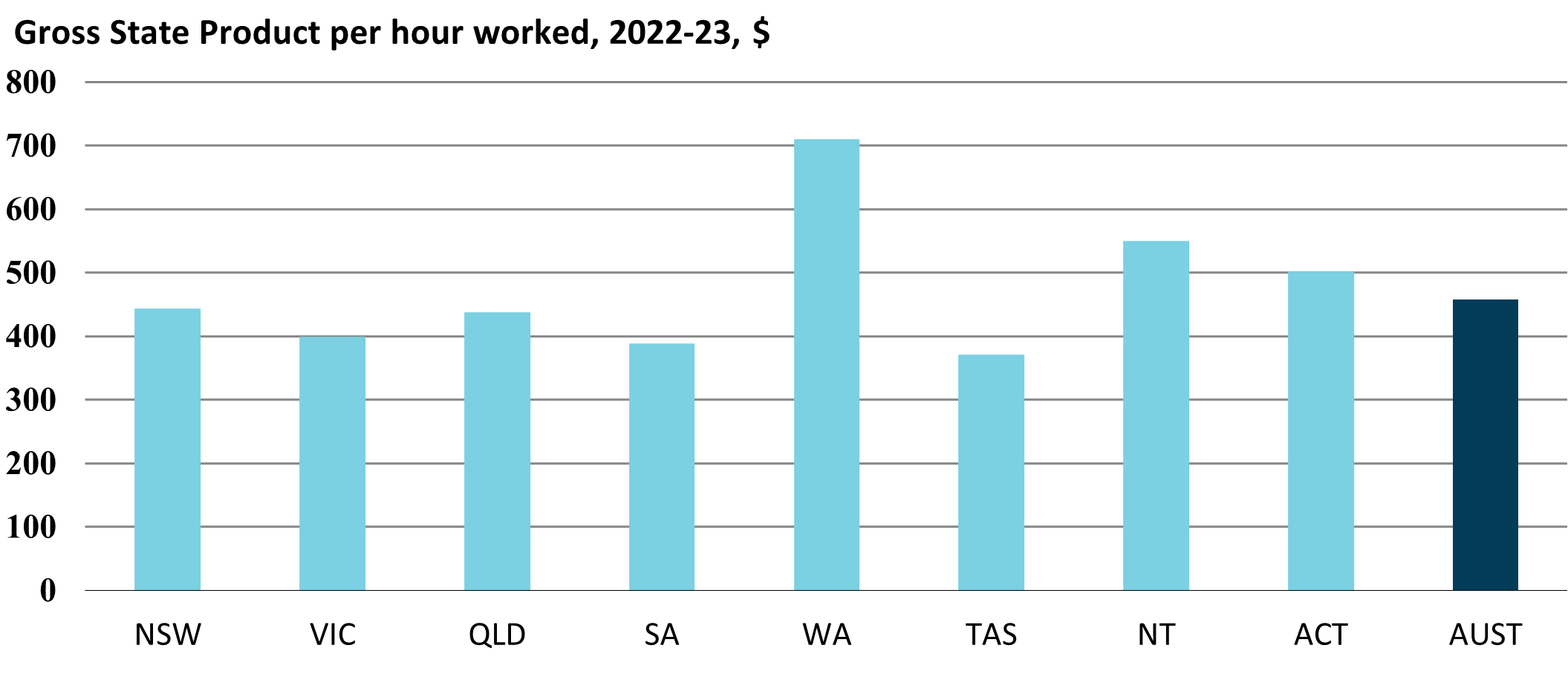 Graph - Labour productivity