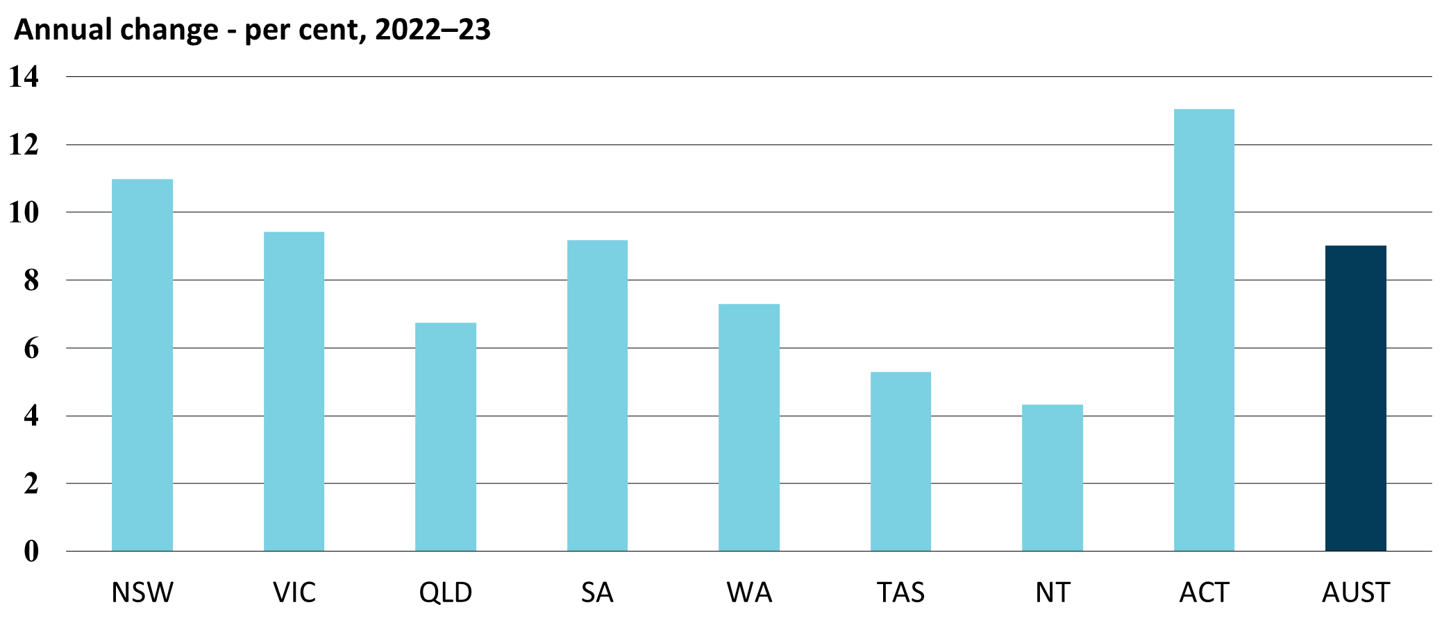 Graph - Value of retail sales