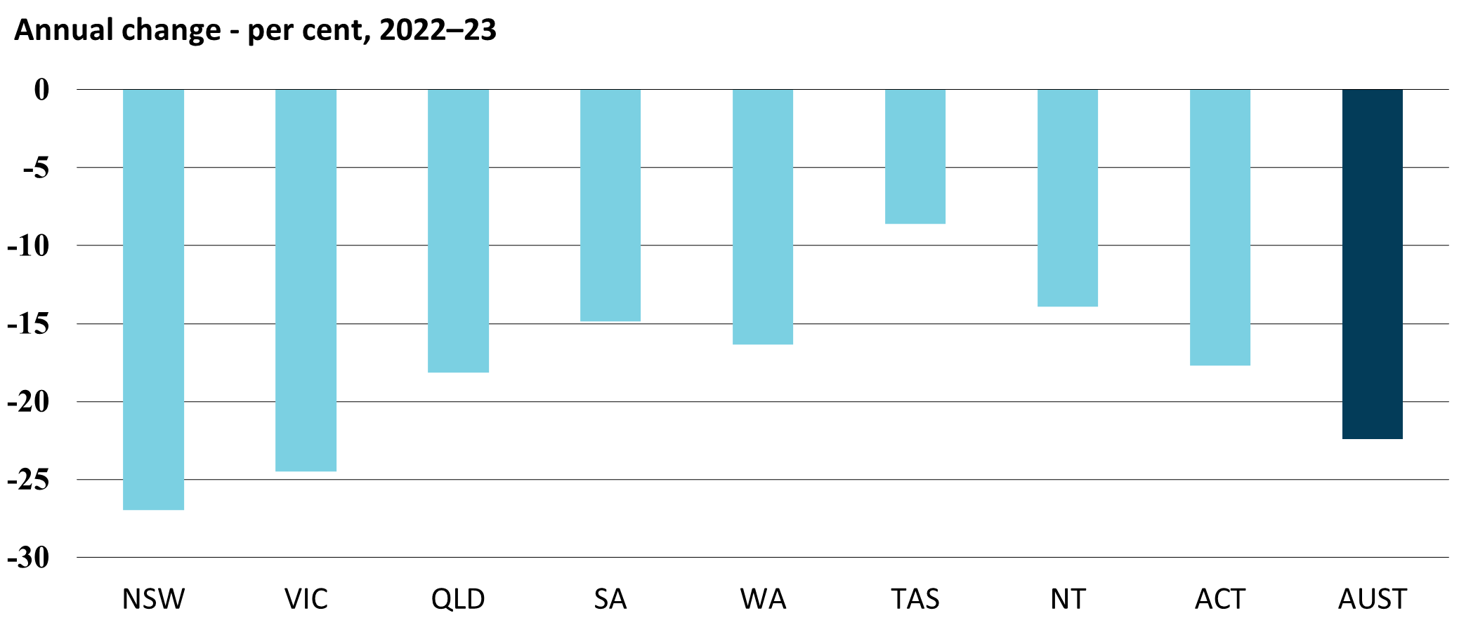 Graph - Lending for owner occupied housing