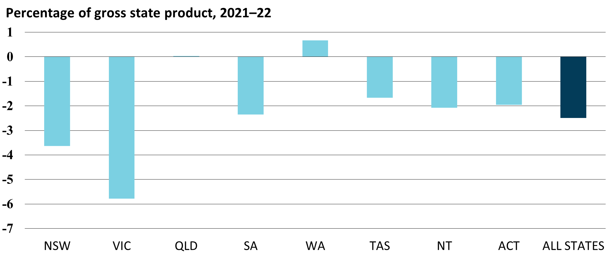 Graph - General government sector fiscal balance
