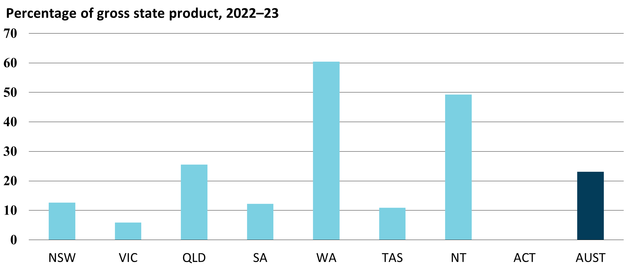 Graph - Merchandise exports