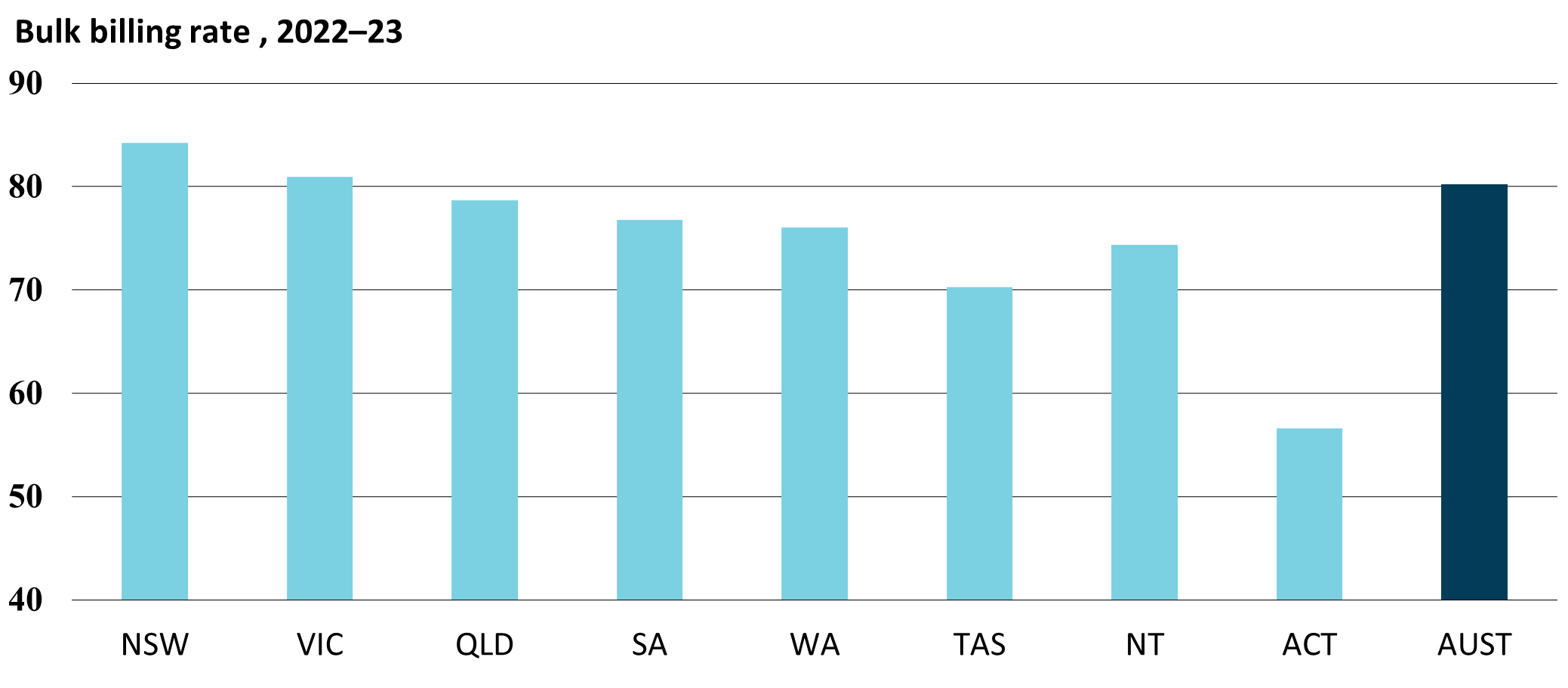Graph - General practice bulk billing