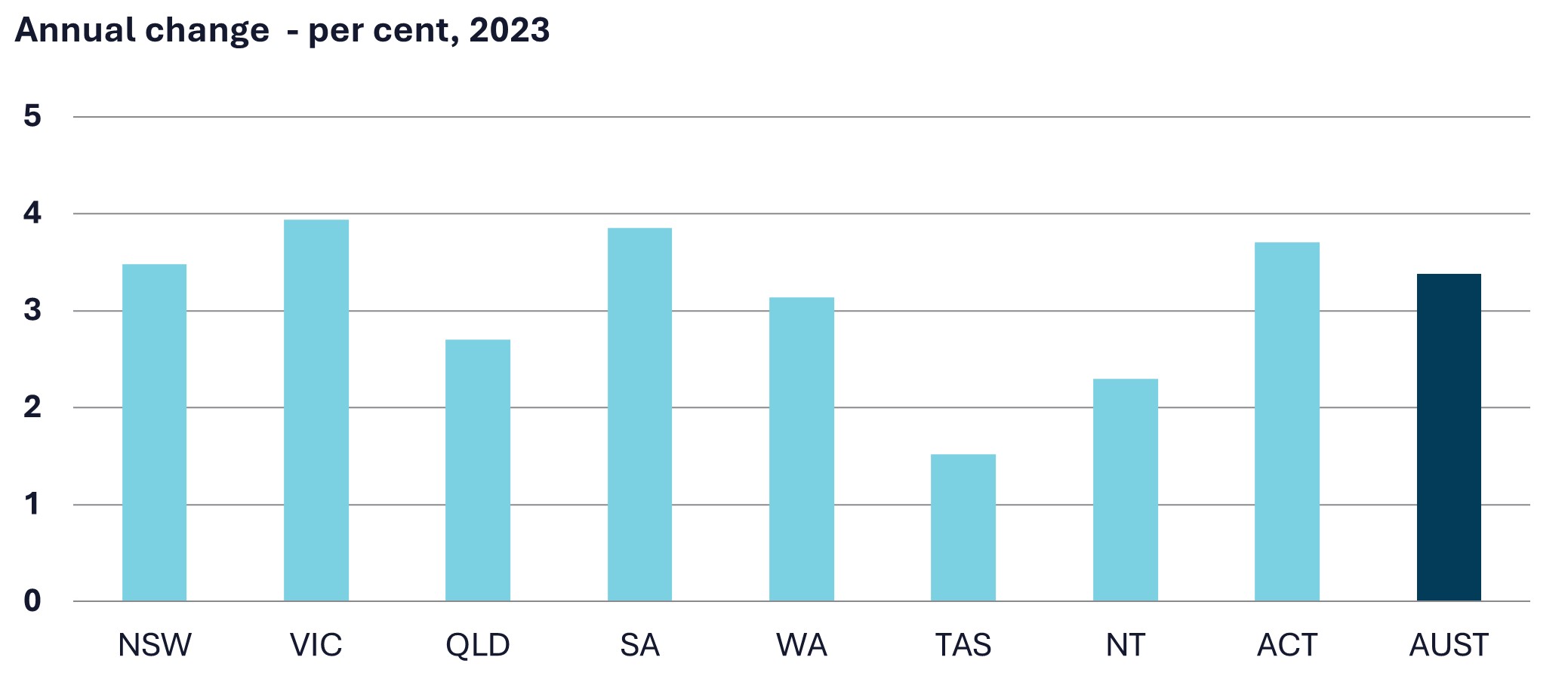 Annual change - per cent, 2023