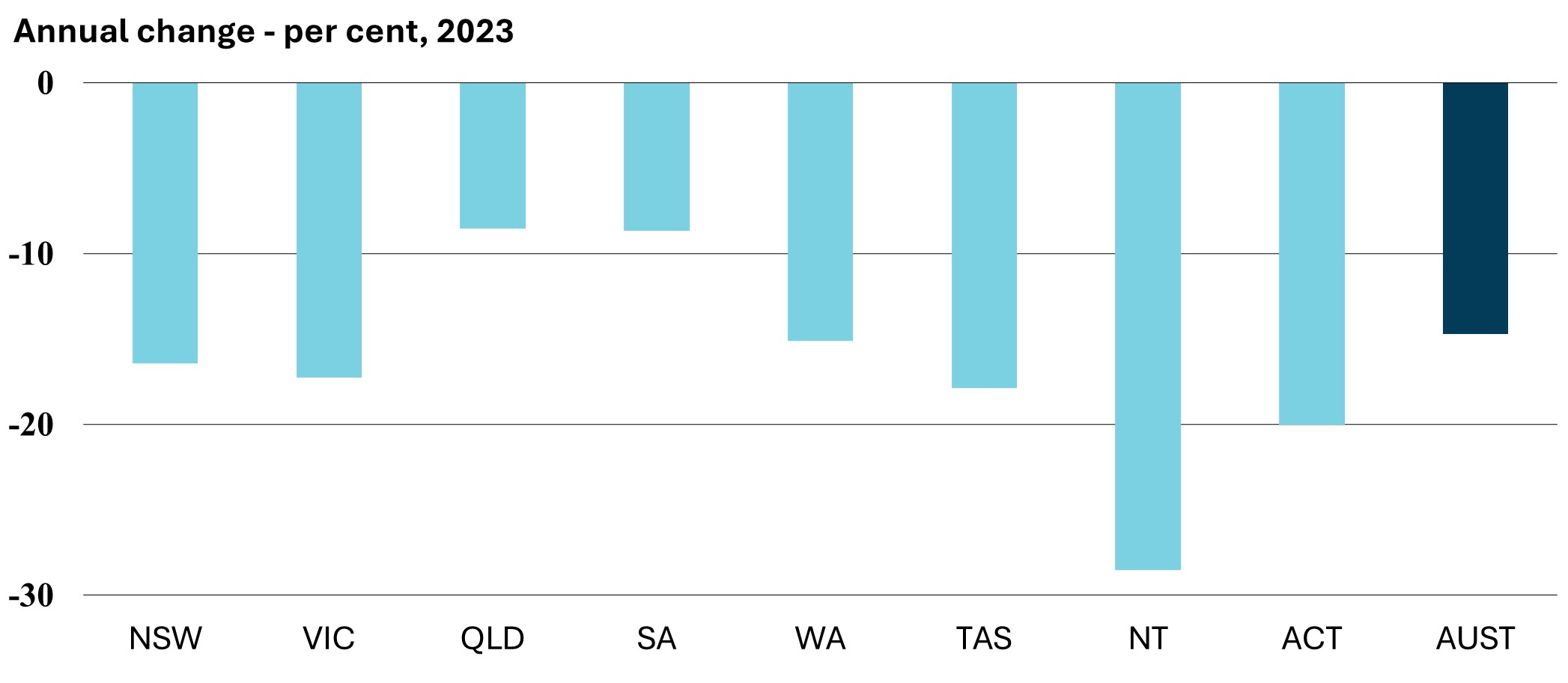 Annual change - per cent, 2023