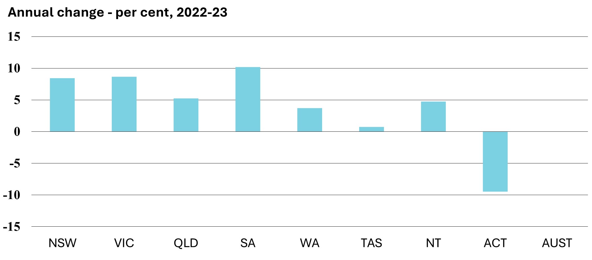 Annual change - per cent, 2022-23